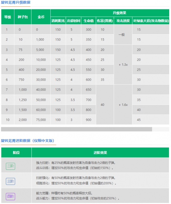 植物大战僵尸2旋转芜菁技能介绍