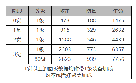 白夜极光伊斯特万角色数据面板一览