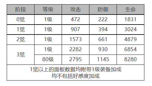 白夜极光偌亚角色数据面板一览