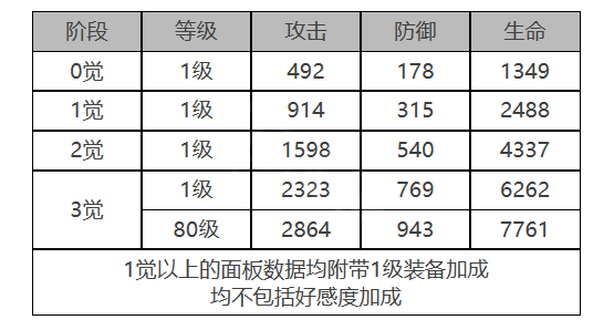 白夜极光MONA角色数据面板一览