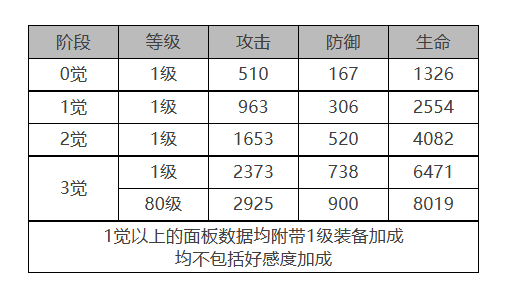 白夜极光康斯坦丁角色数据面板一览
