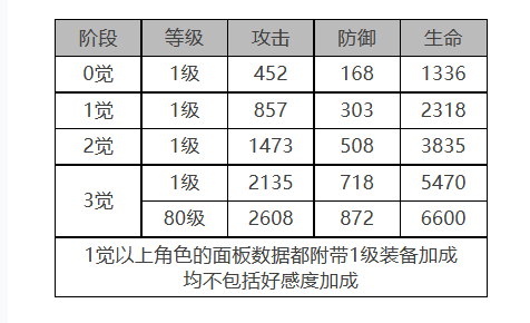 白夜极光米洁妮角色数据面板一览