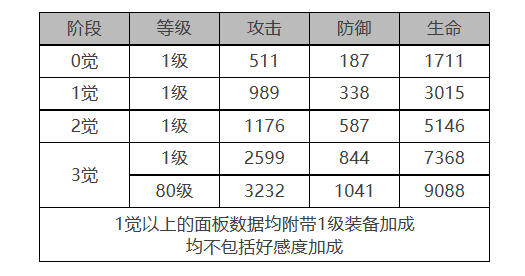 白夜极光妮娜角色数据面板一览