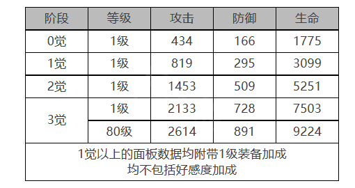 白夜极光梅角色数据面板一览