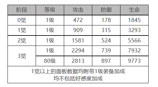 白夜极光诺维亚角色数据面板一览