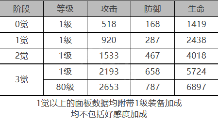 白夜极光海蒂角色数据面板一览