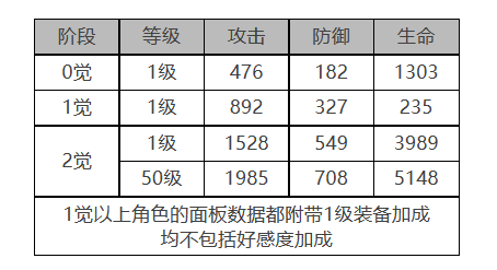 白夜极光电锯利克角色数据面板一览